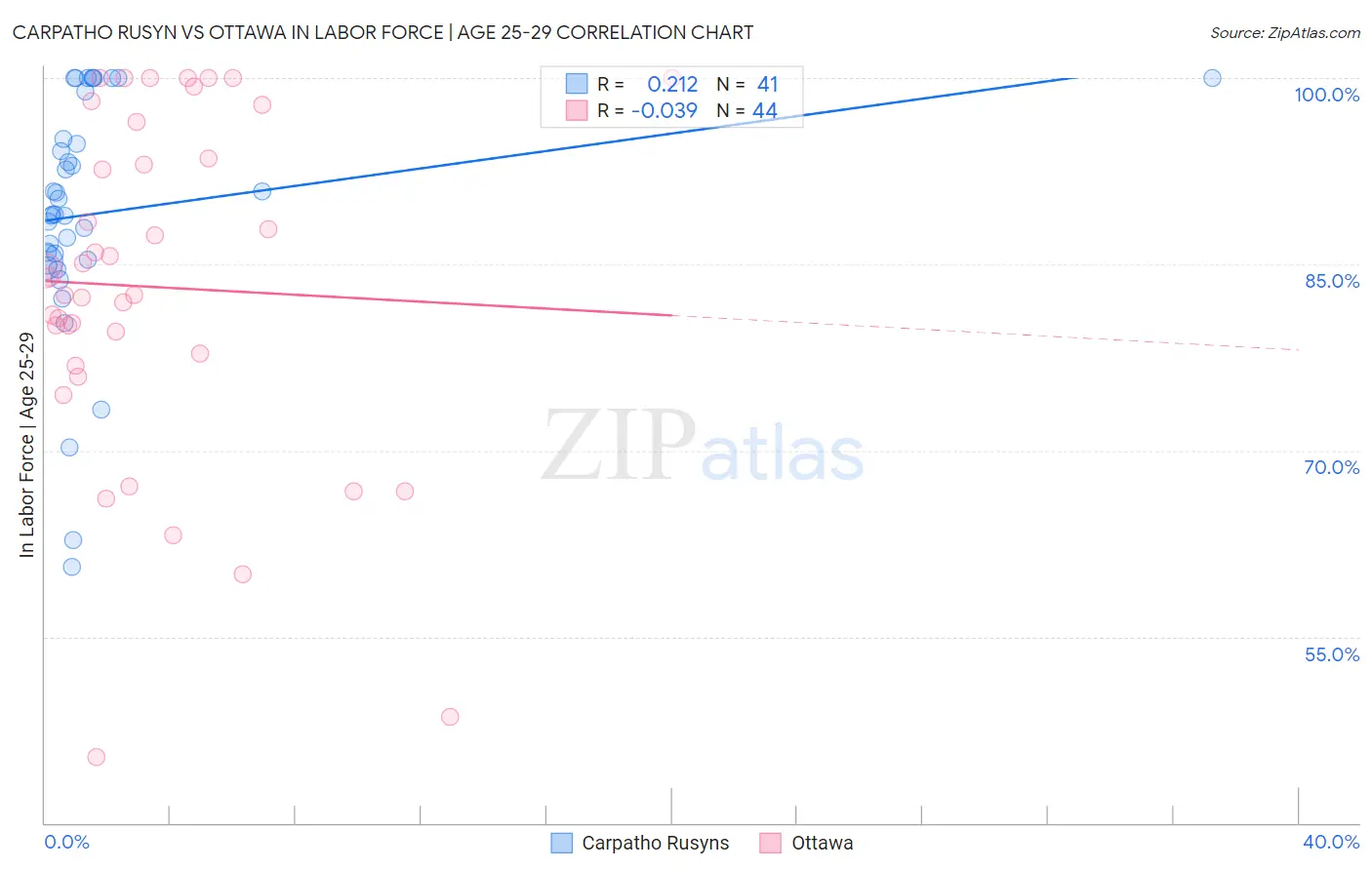 Carpatho Rusyn vs Ottawa In Labor Force | Age 25-29