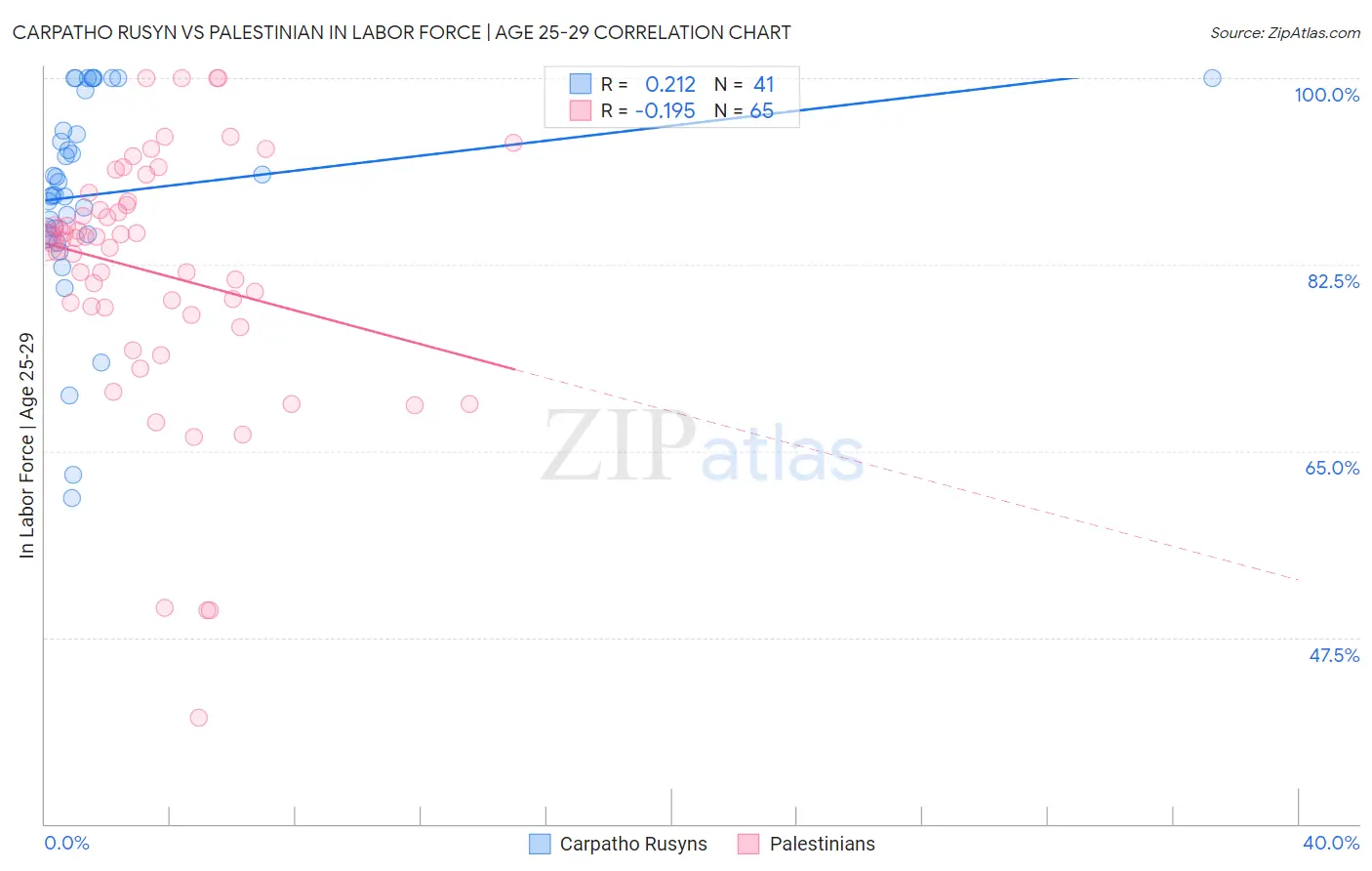 Carpatho Rusyn vs Palestinian In Labor Force | Age 25-29