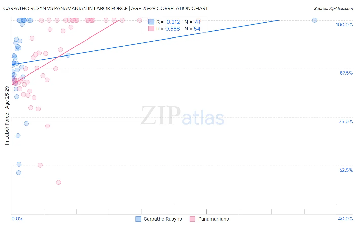 Carpatho Rusyn vs Panamanian In Labor Force | Age 25-29