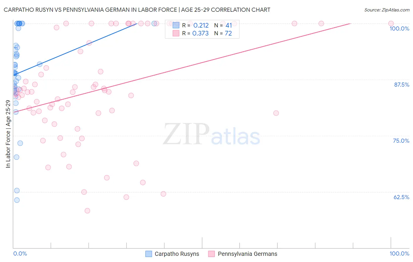 Carpatho Rusyn vs Pennsylvania German In Labor Force | Age 25-29