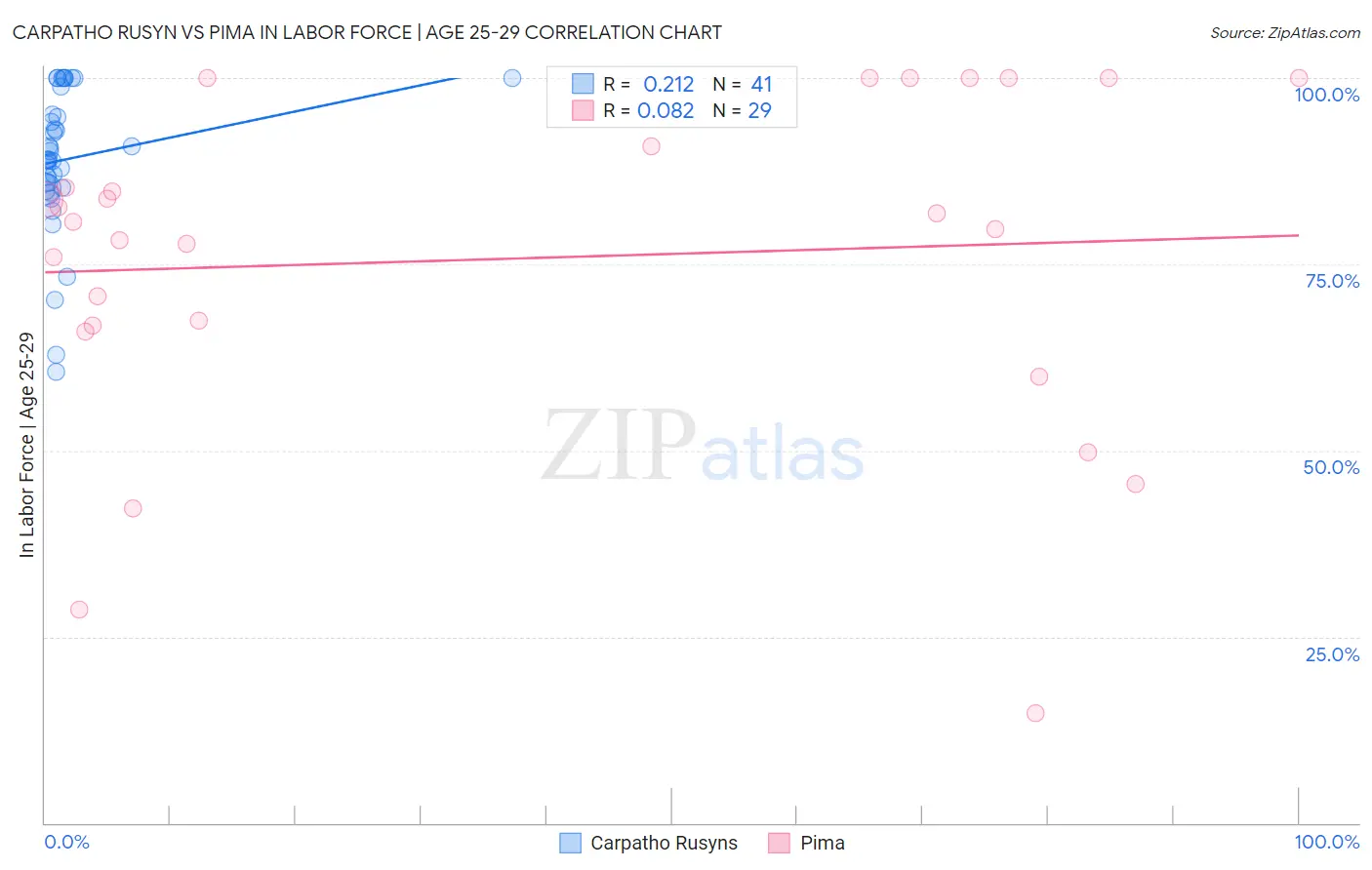 Carpatho Rusyn vs Pima In Labor Force | Age 25-29