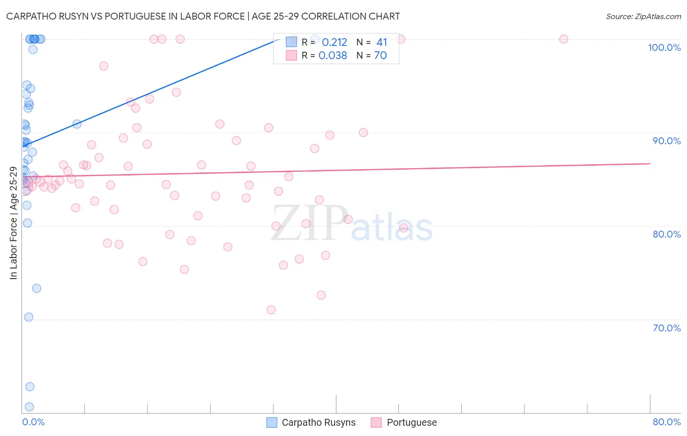 Carpatho Rusyn vs Portuguese In Labor Force | Age 25-29