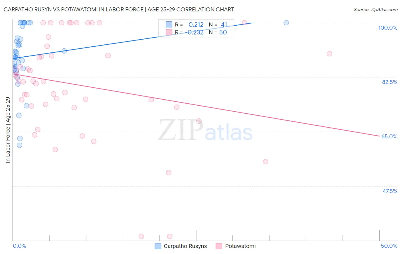 Carpatho Rusyn vs Potawatomi In Labor Force | Age 25-29