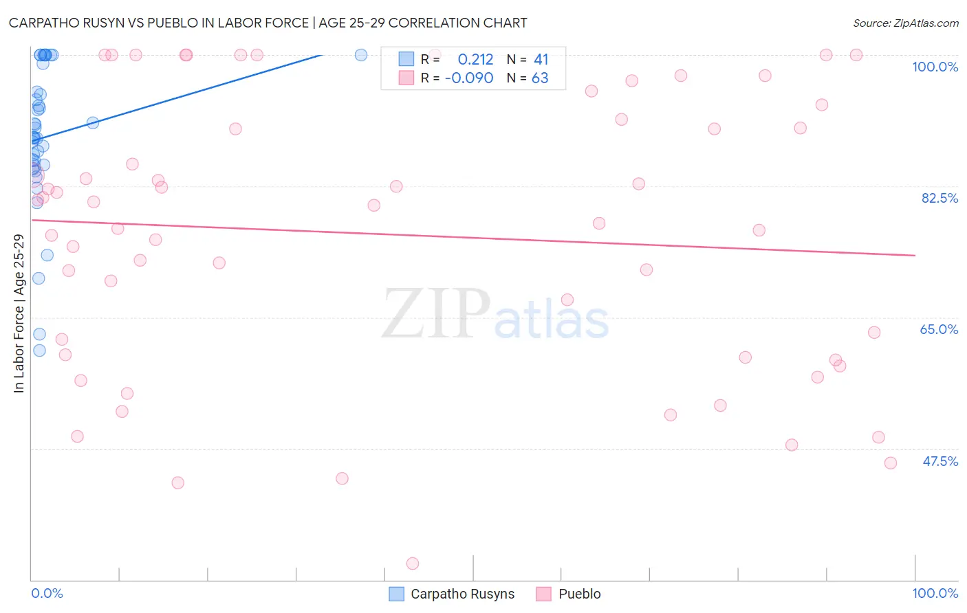 Carpatho Rusyn vs Pueblo In Labor Force | Age 25-29