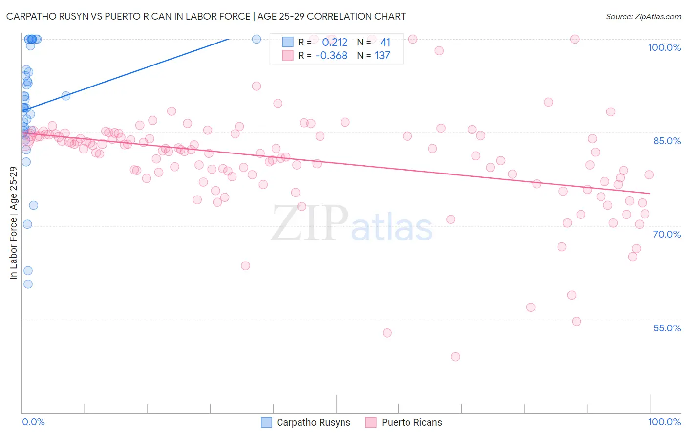 Carpatho Rusyn vs Puerto Rican In Labor Force | Age 25-29