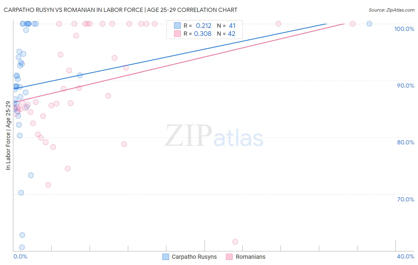 Carpatho Rusyn vs Romanian In Labor Force | Age 25-29