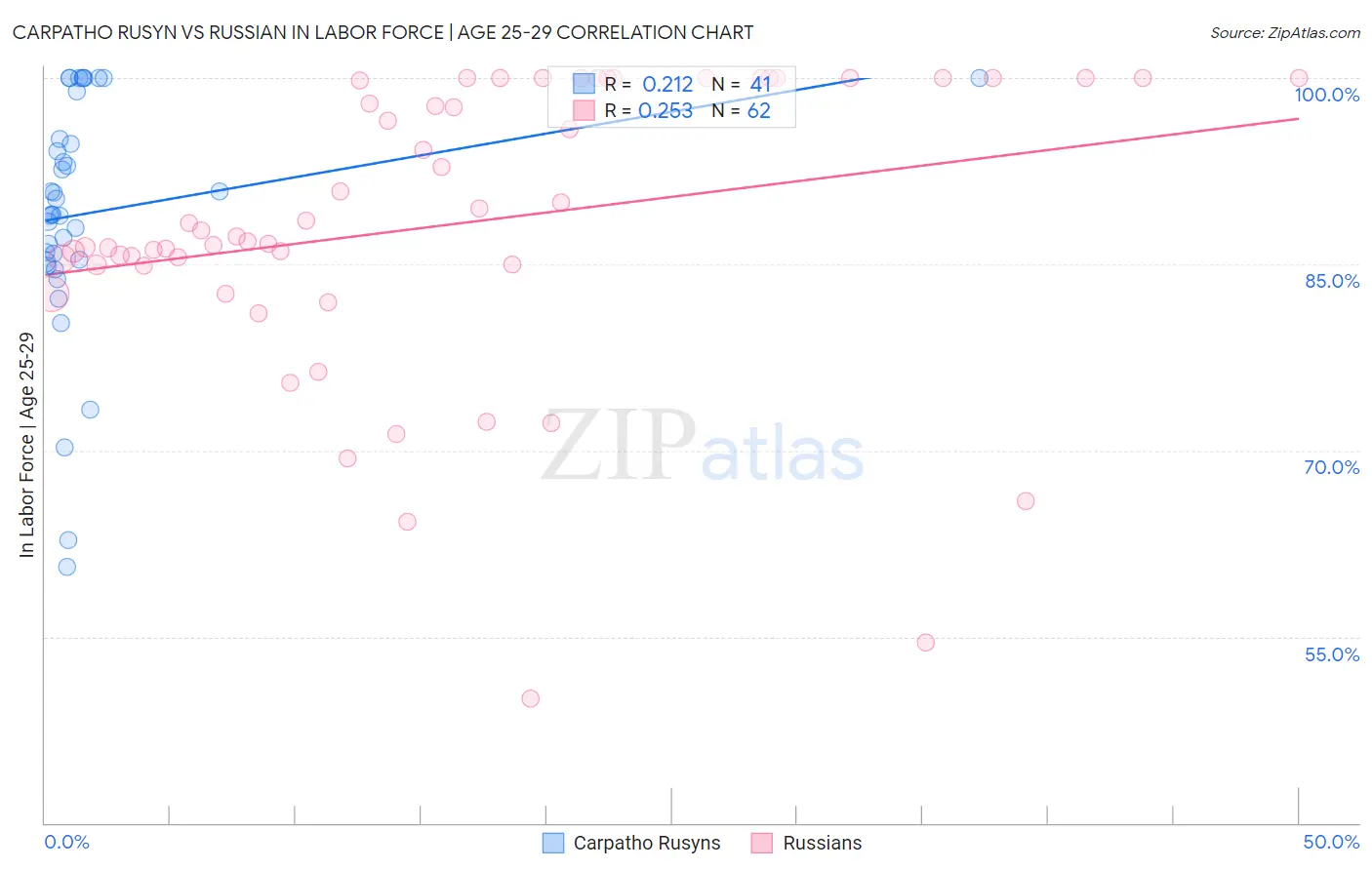 Carpatho Rusyn vs Russian In Labor Force | Age 25-29