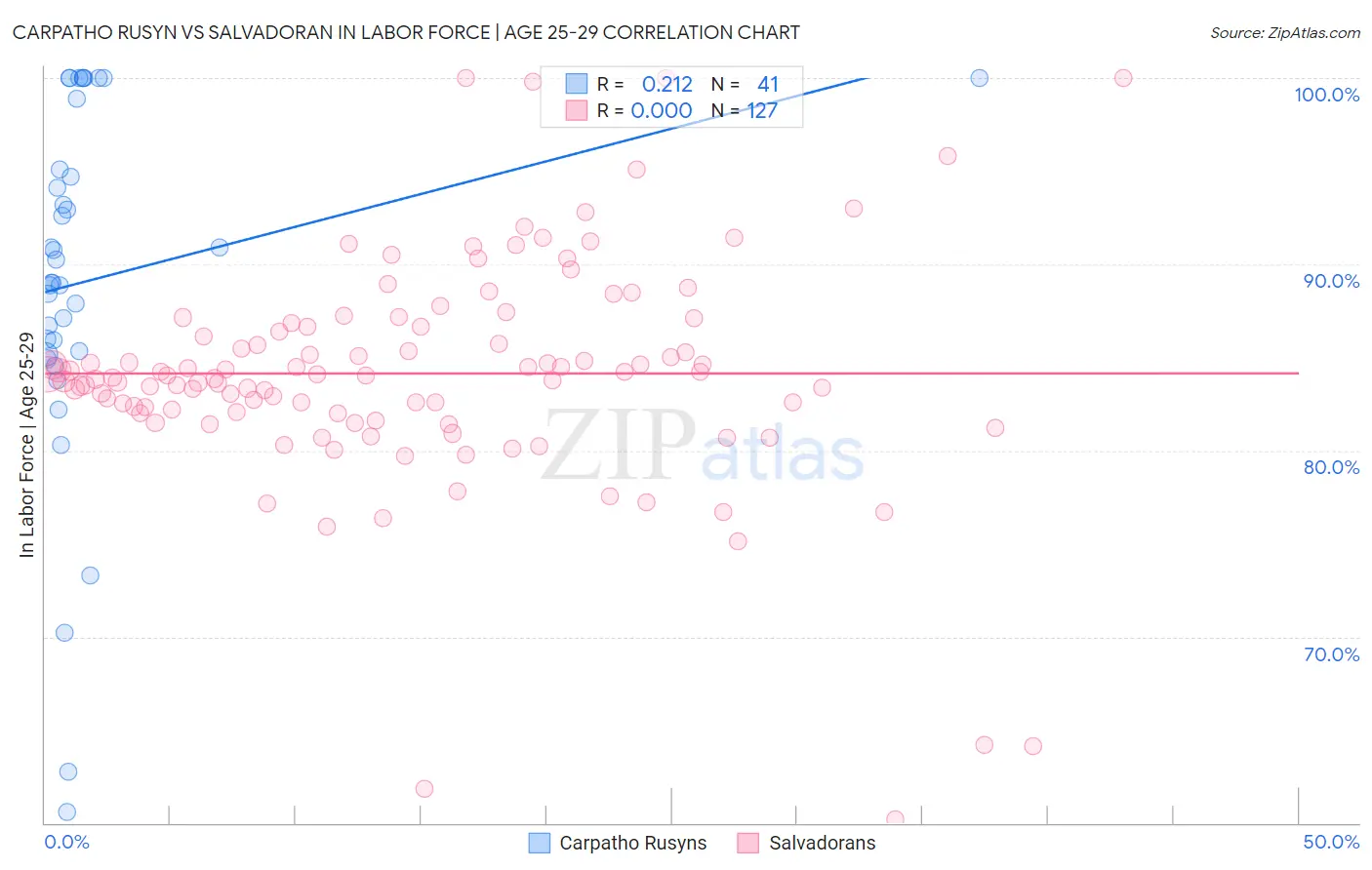 Carpatho Rusyn vs Salvadoran In Labor Force | Age 25-29