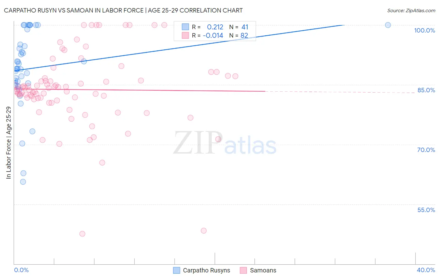 Carpatho Rusyn vs Samoan In Labor Force | Age 25-29