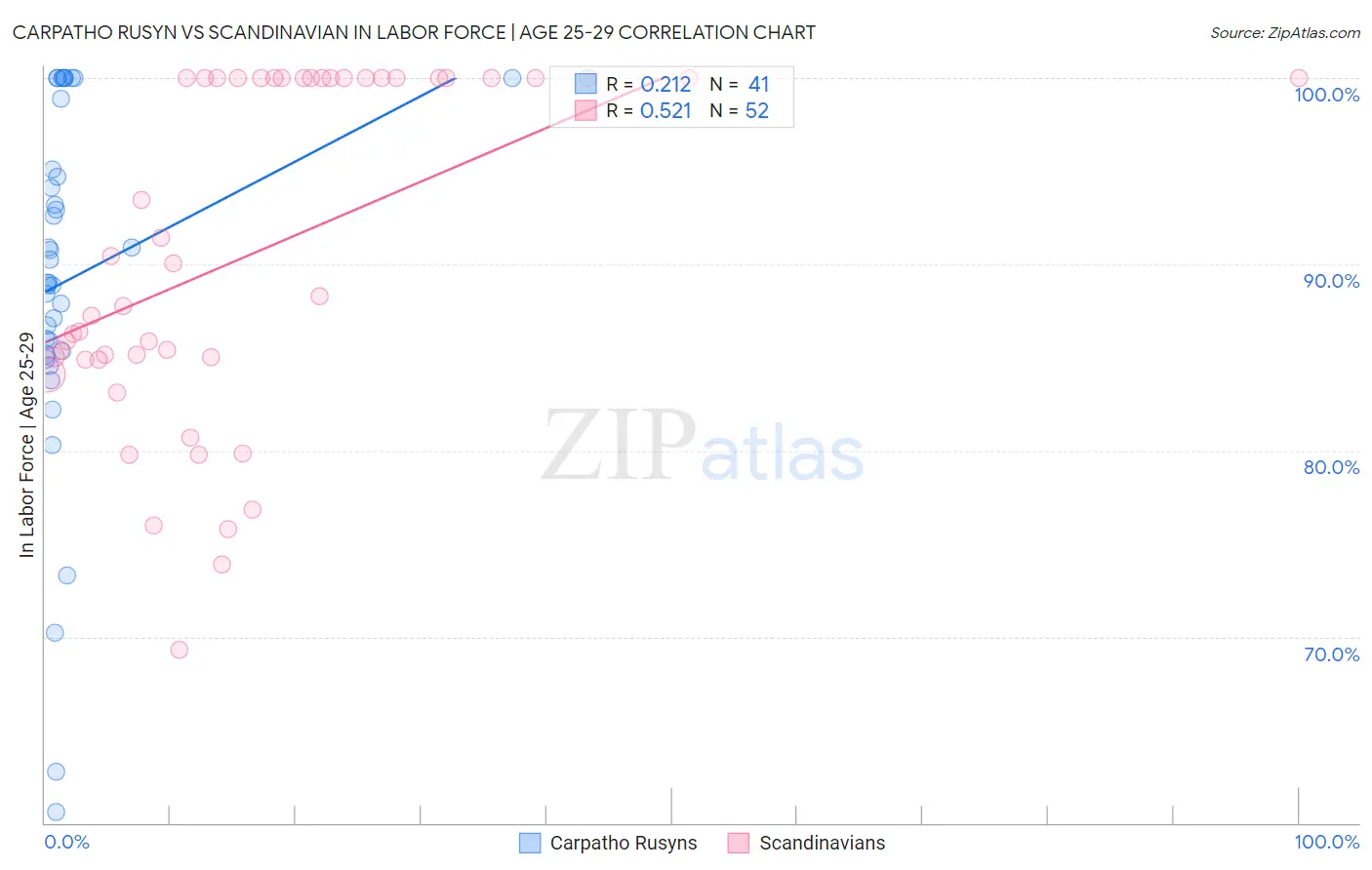 Carpatho Rusyn vs Scandinavian In Labor Force | Age 25-29