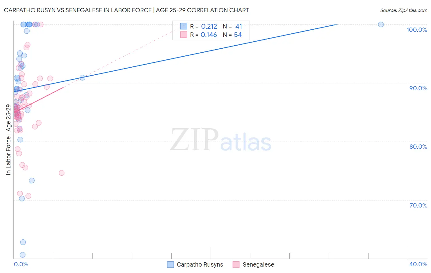 Carpatho Rusyn vs Senegalese In Labor Force | Age 25-29
