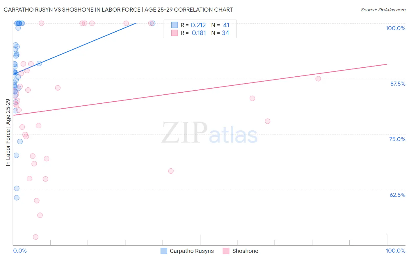 Carpatho Rusyn vs Shoshone In Labor Force | Age 25-29