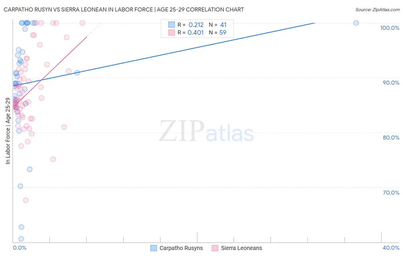 Carpatho Rusyn vs Sierra Leonean In Labor Force | Age 25-29