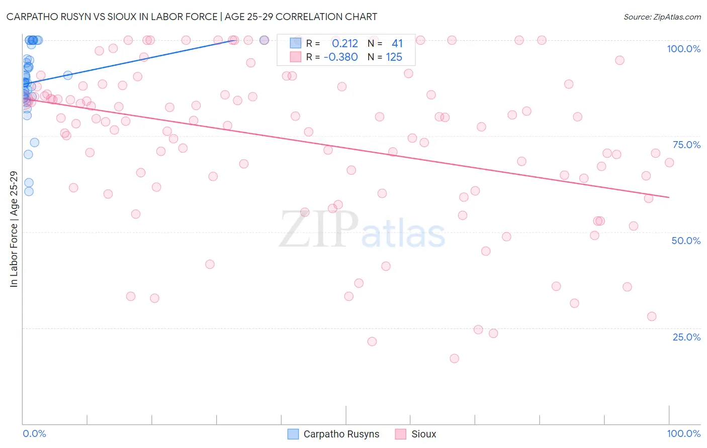Carpatho Rusyn vs Sioux In Labor Force | Age 25-29