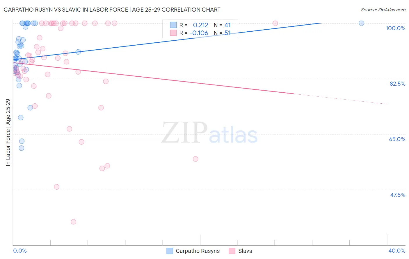 Carpatho Rusyn vs Slavic In Labor Force | Age 25-29