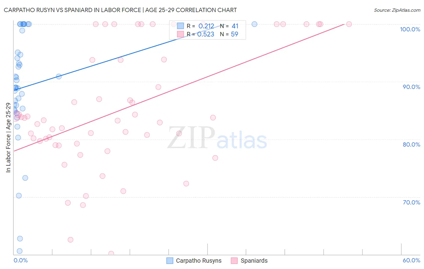 Carpatho Rusyn vs Spaniard In Labor Force | Age 25-29