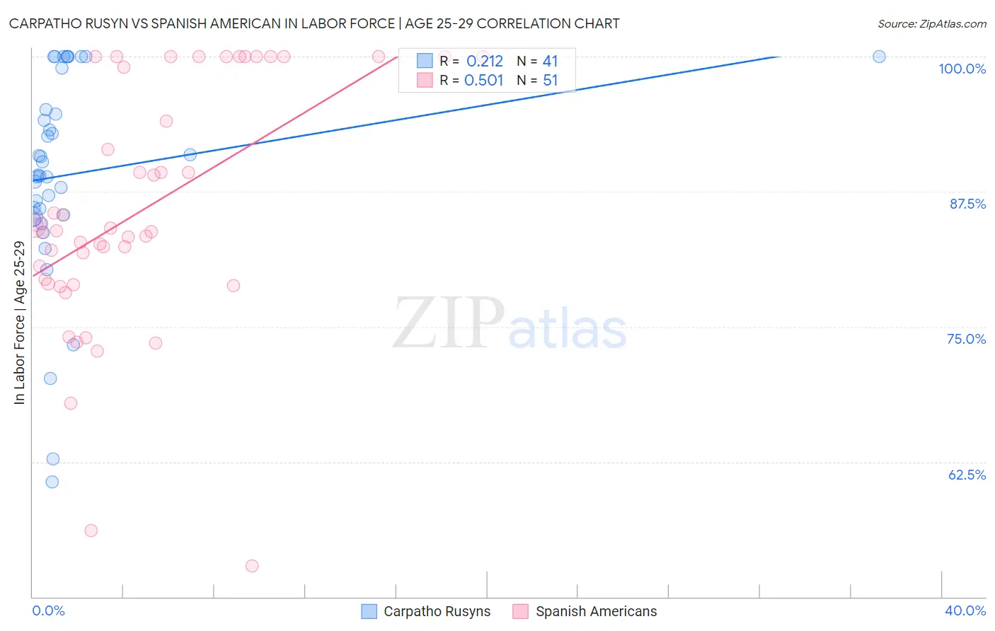 Carpatho Rusyn vs Spanish American In Labor Force | Age 25-29