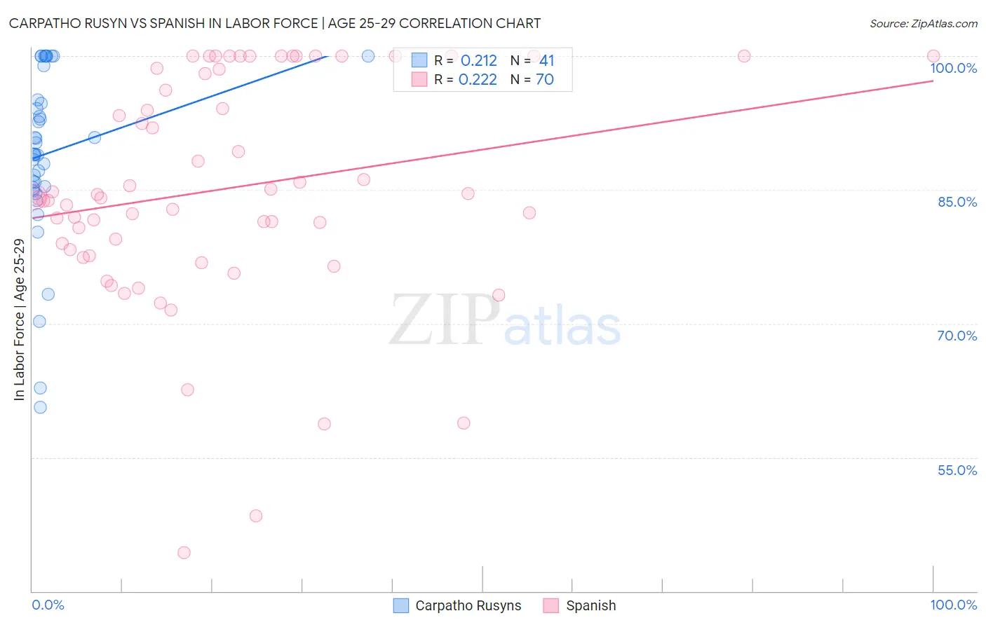 Carpatho Rusyn vs Spanish In Labor Force | Age 25-29