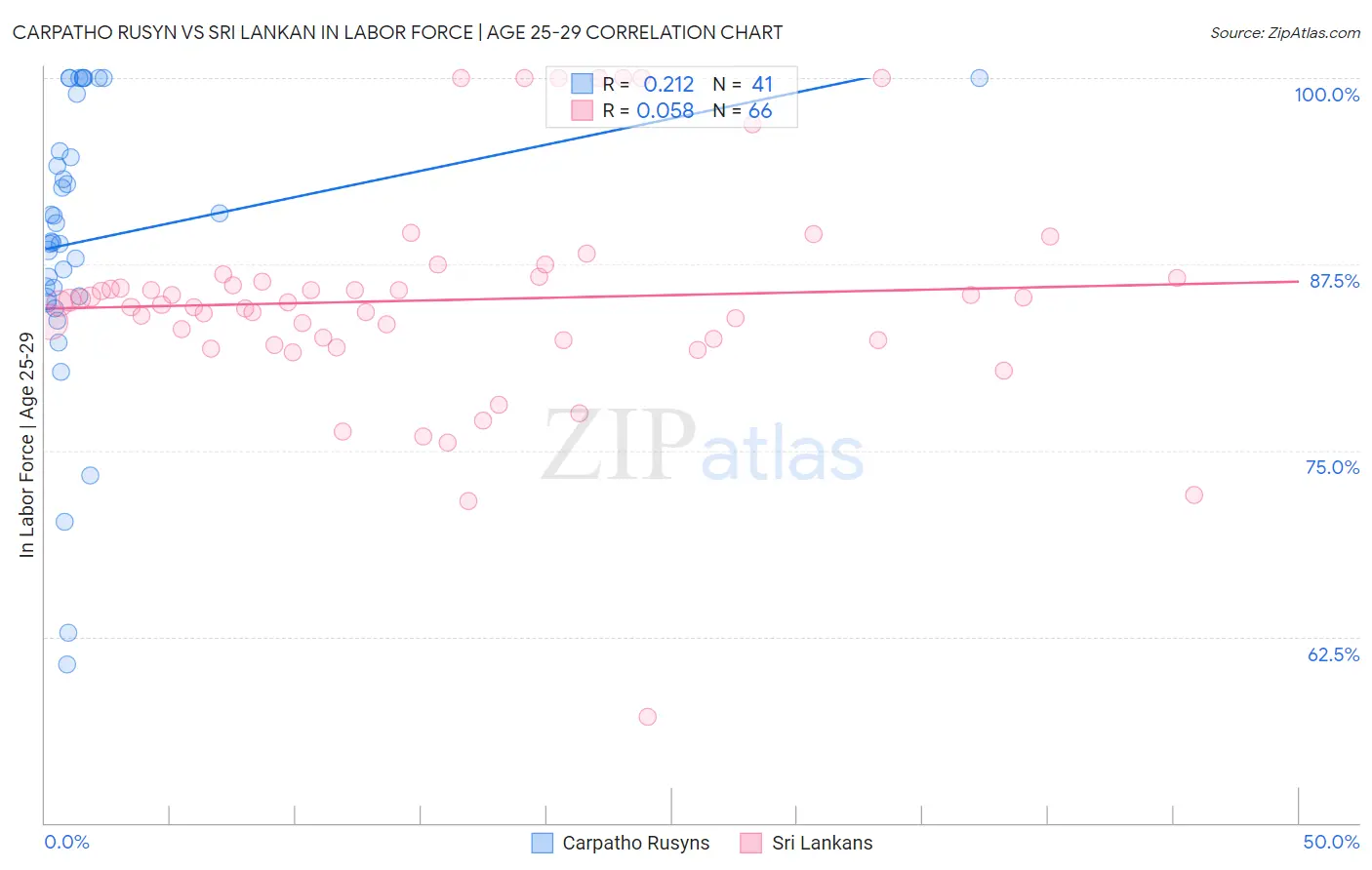 Carpatho Rusyn vs Sri Lankan In Labor Force | Age 25-29