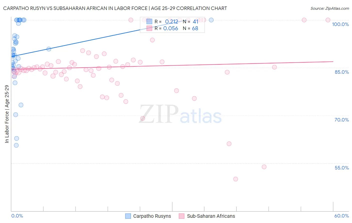 Carpatho Rusyn vs Subsaharan African In Labor Force | Age 25-29