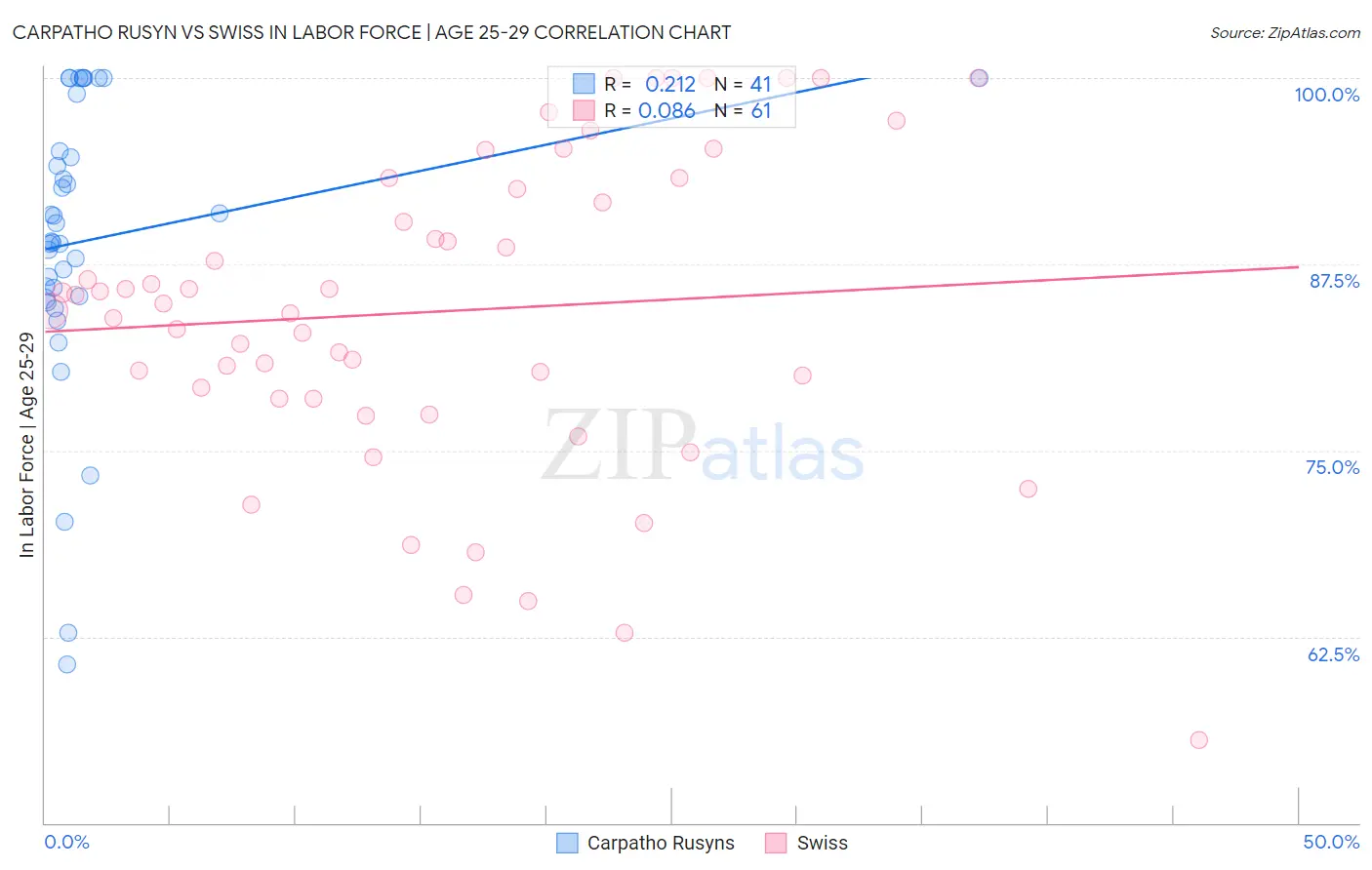 Carpatho Rusyn vs Swiss In Labor Force | Age 25-29