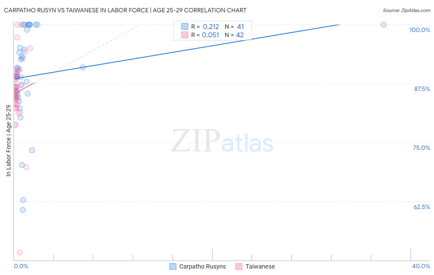 Carpatho Rusyn vs Taiwanese In Labor Force | Age 25-29