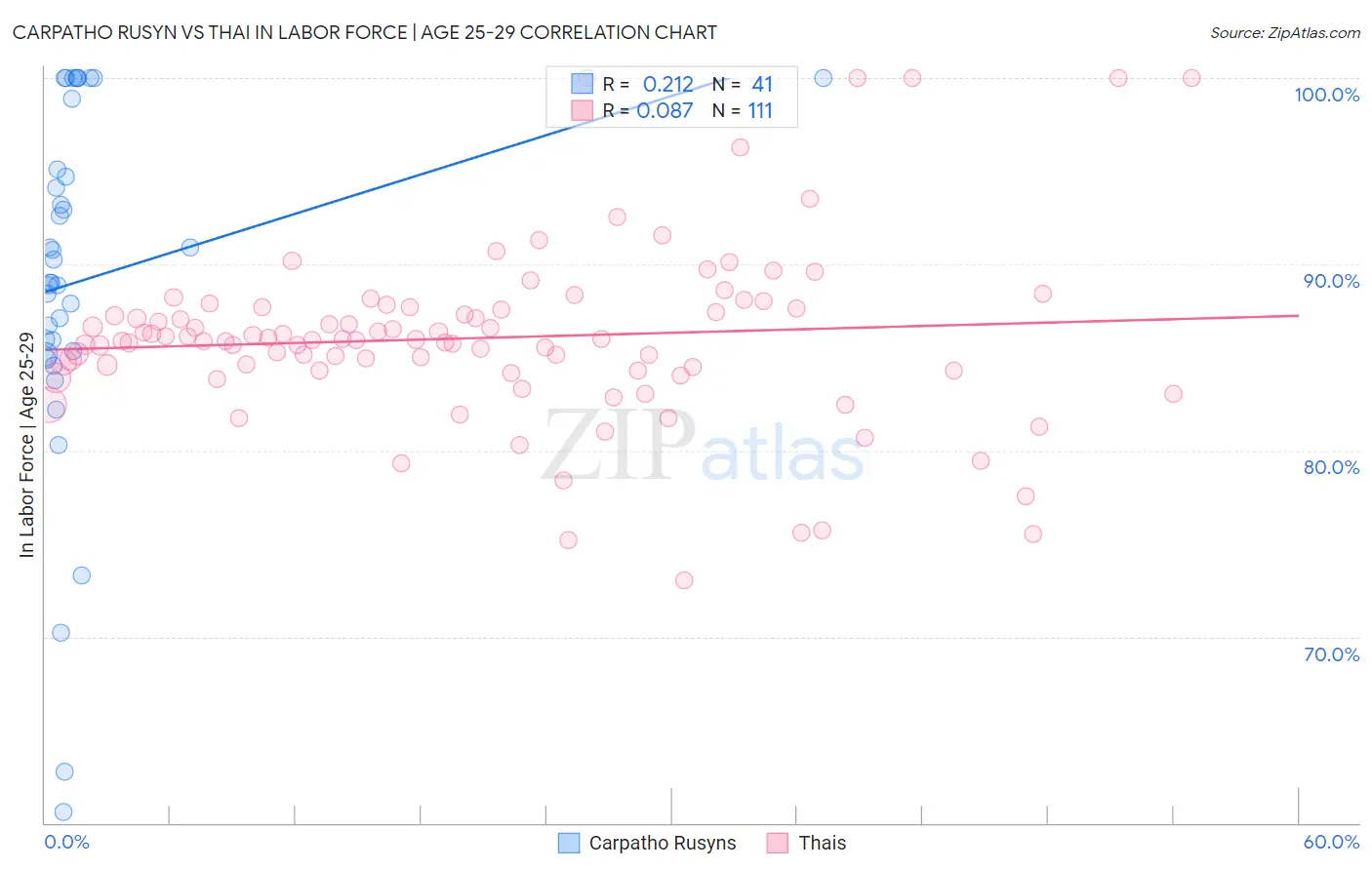 Carpatho Rusyn vs Thai In Labor Force | Age 25-29