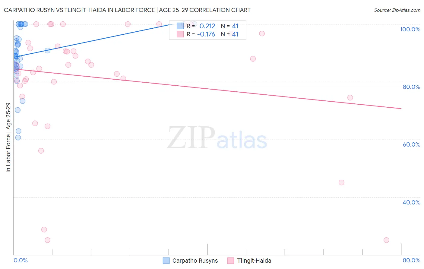 Carpatho Rusyn vs Tlingit-Haida In Labor Force | Age 25-29