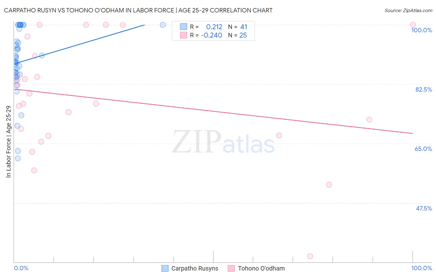 Carpatho Rusyn vs Tohono O'odham In Labor Force | Age 25-29