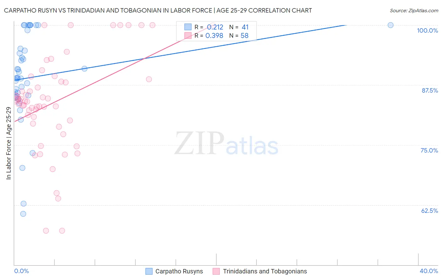 Carpatho Rusyn vs Trinidadian and Tobagonian In Labor Force | Age 25-29