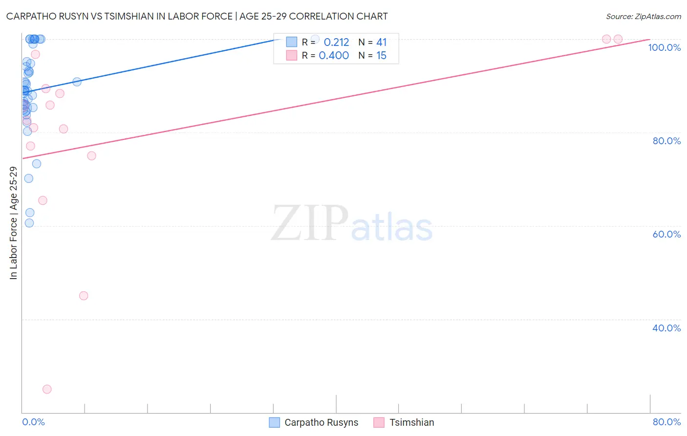 Carpatho Rusyn vs Tsimshian In Labor Force | Age 25-29