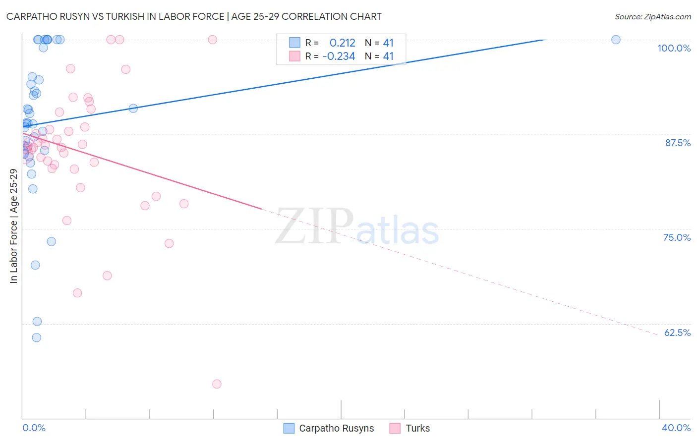 Carpatho Rusyn vs Turkish In Labor Force | Age 25-29