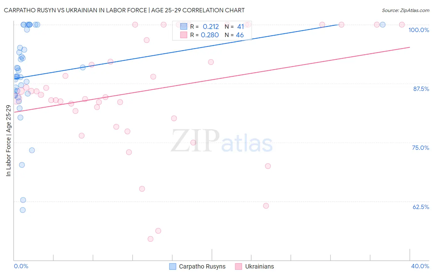 Carpatho Rusyn vs Ukrainian In Labor Force | Age 25-29