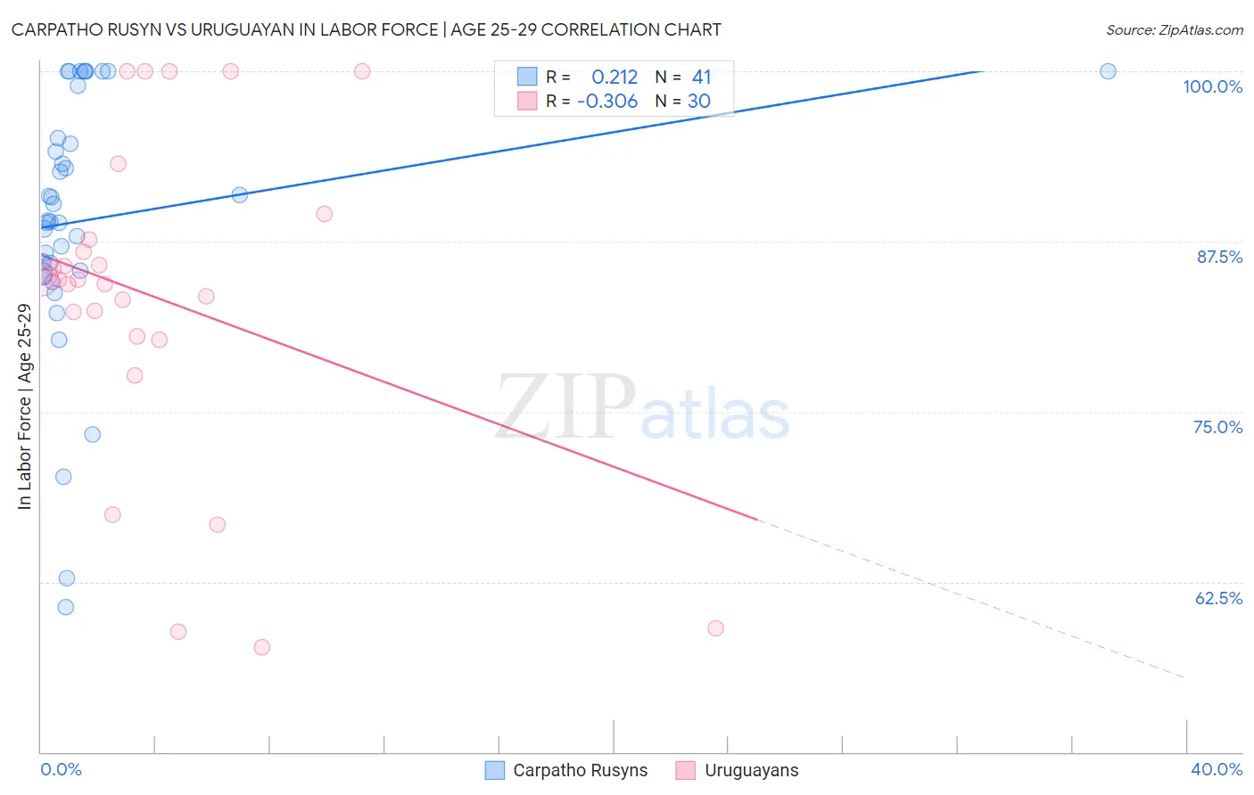 Carpatho Rusyn vs Uruguayan In Labor Force | Age 25-29