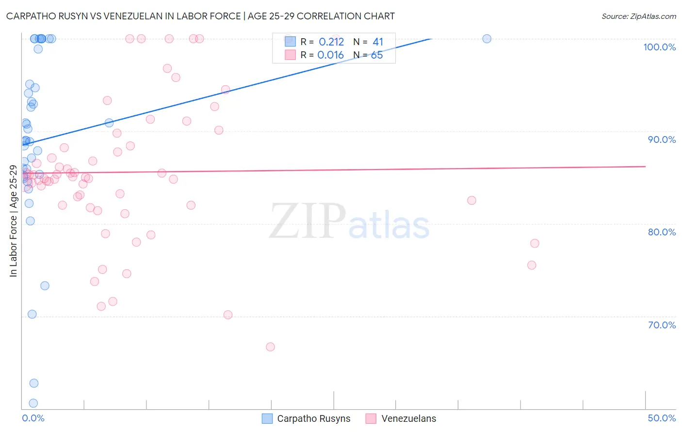 Carpatho Rusyn vs Venezuelan In Labor Force | Age 25-29