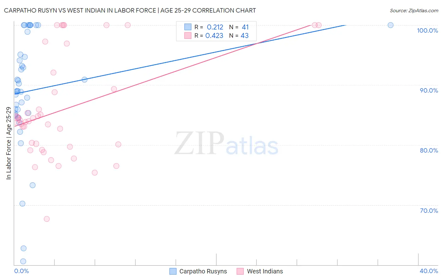 Carpatho Rusyn vs West Indian In Labor Force | Age 25-29