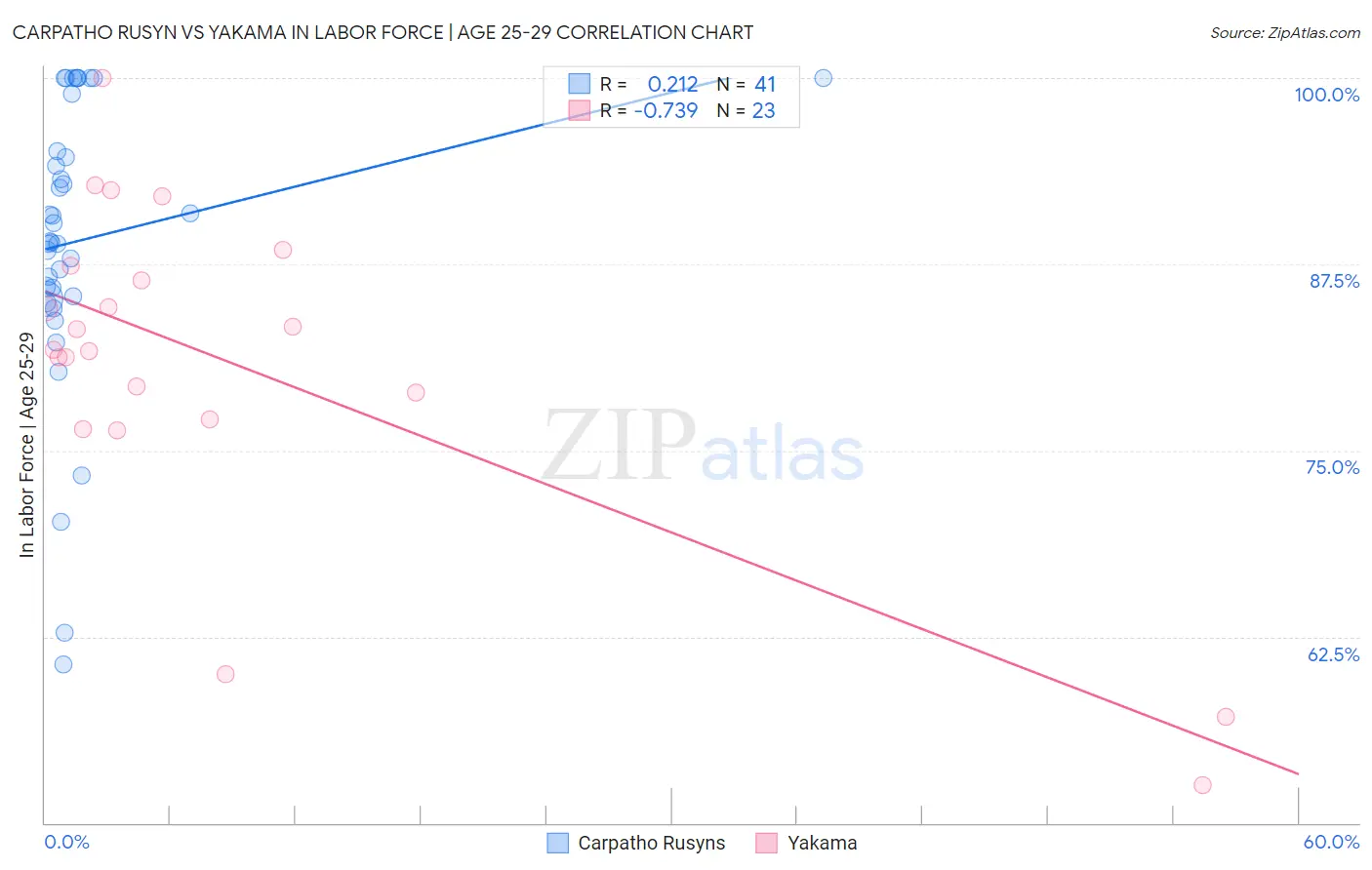 Carpatho Rusyn vs Yakama In Labor Force | Age 25-29