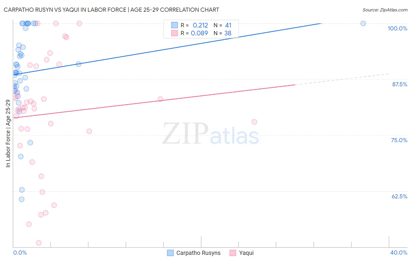 Carpatho Rusyn vs Yaqui In Labor Force | Age 25-29