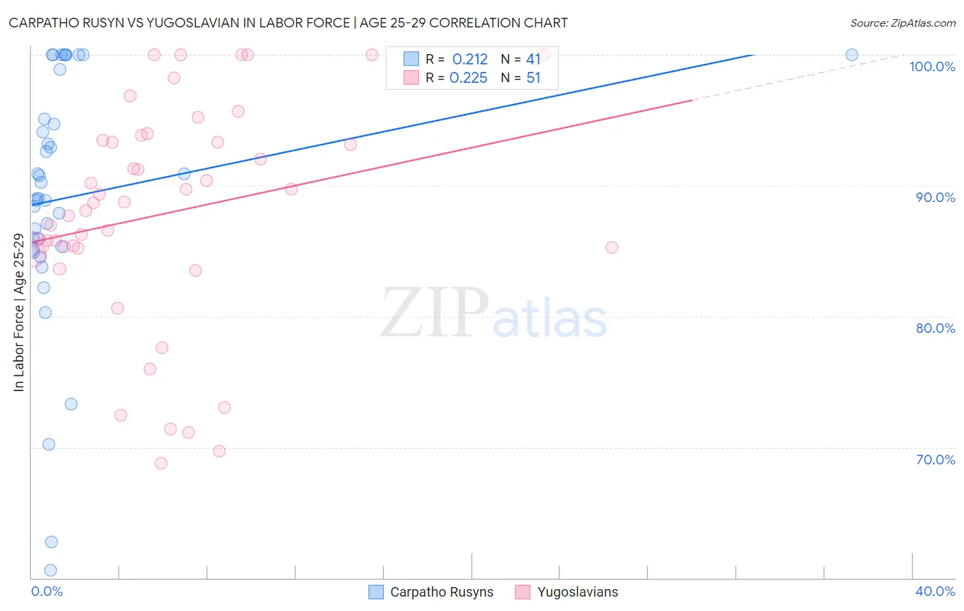 Carpatho Rusyn vs Yugoslavian In Labor Force | Age 25-29