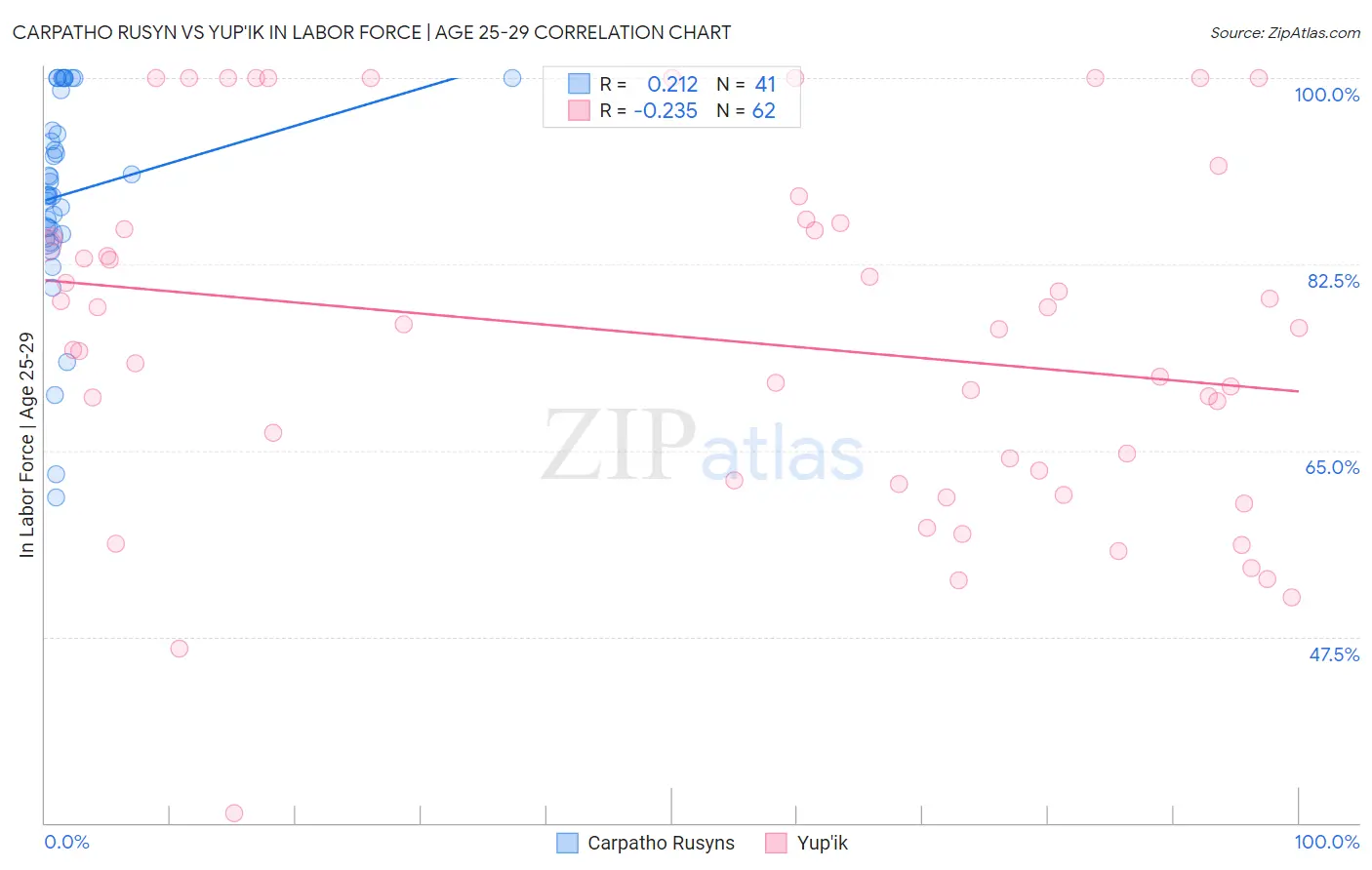 Carpatho Rusyn vs Yup'ik In Labor Force | Age 25-29