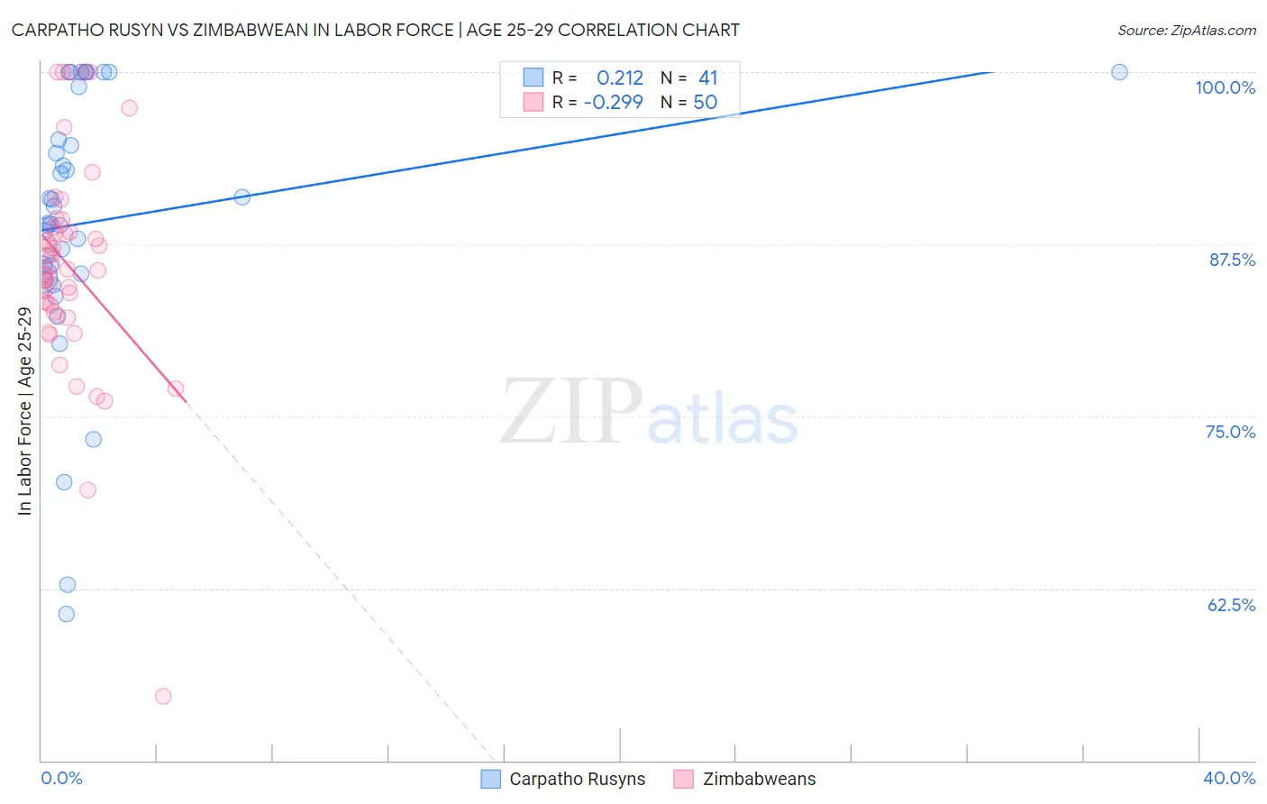 Carpatho Rusyn vs Zimbabwean In Labor Force | Age 25-29