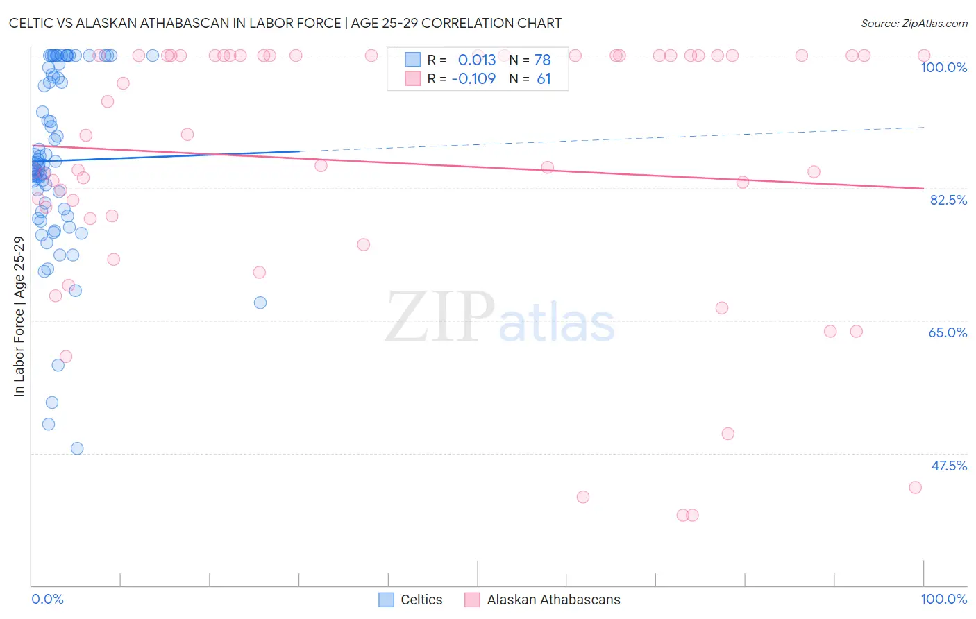 Celtic vs Alaskan Athabascan In Labor Force | Age 25-29