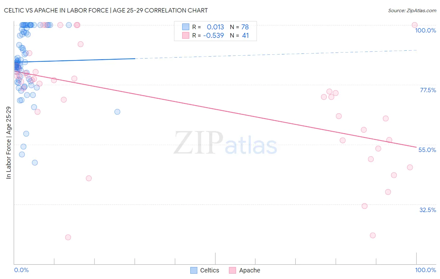 Celtic vs Apache In Labor Force | Age 25-29