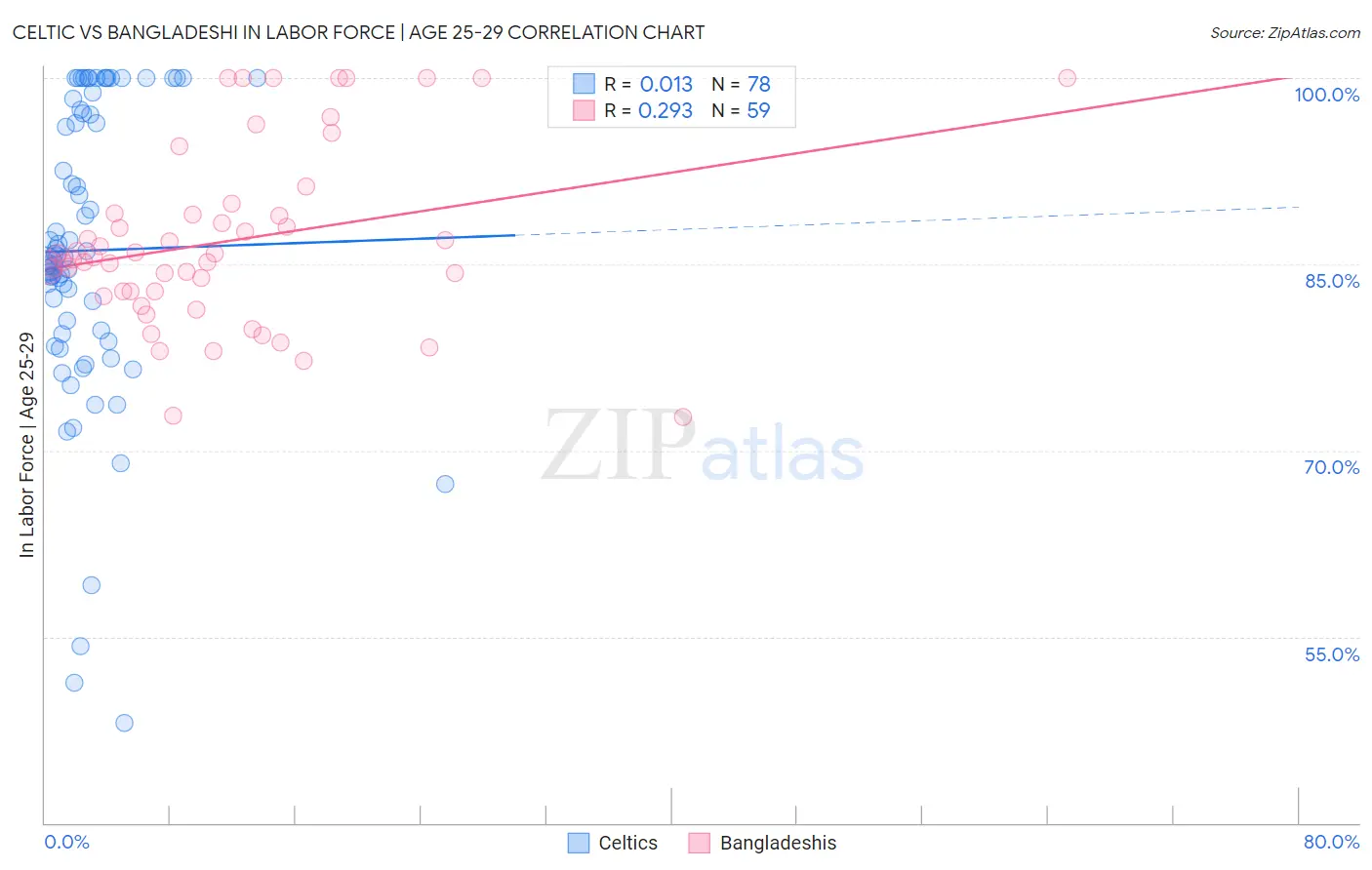 Celtic vs Bangladeshi In Labor Force | Age 25-29