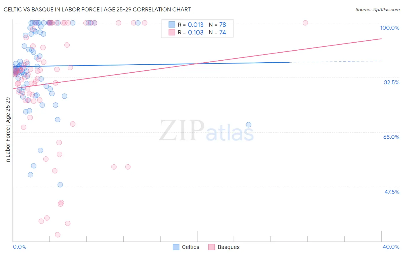 Celtic vs Basque In Labor Force | Age 25-29