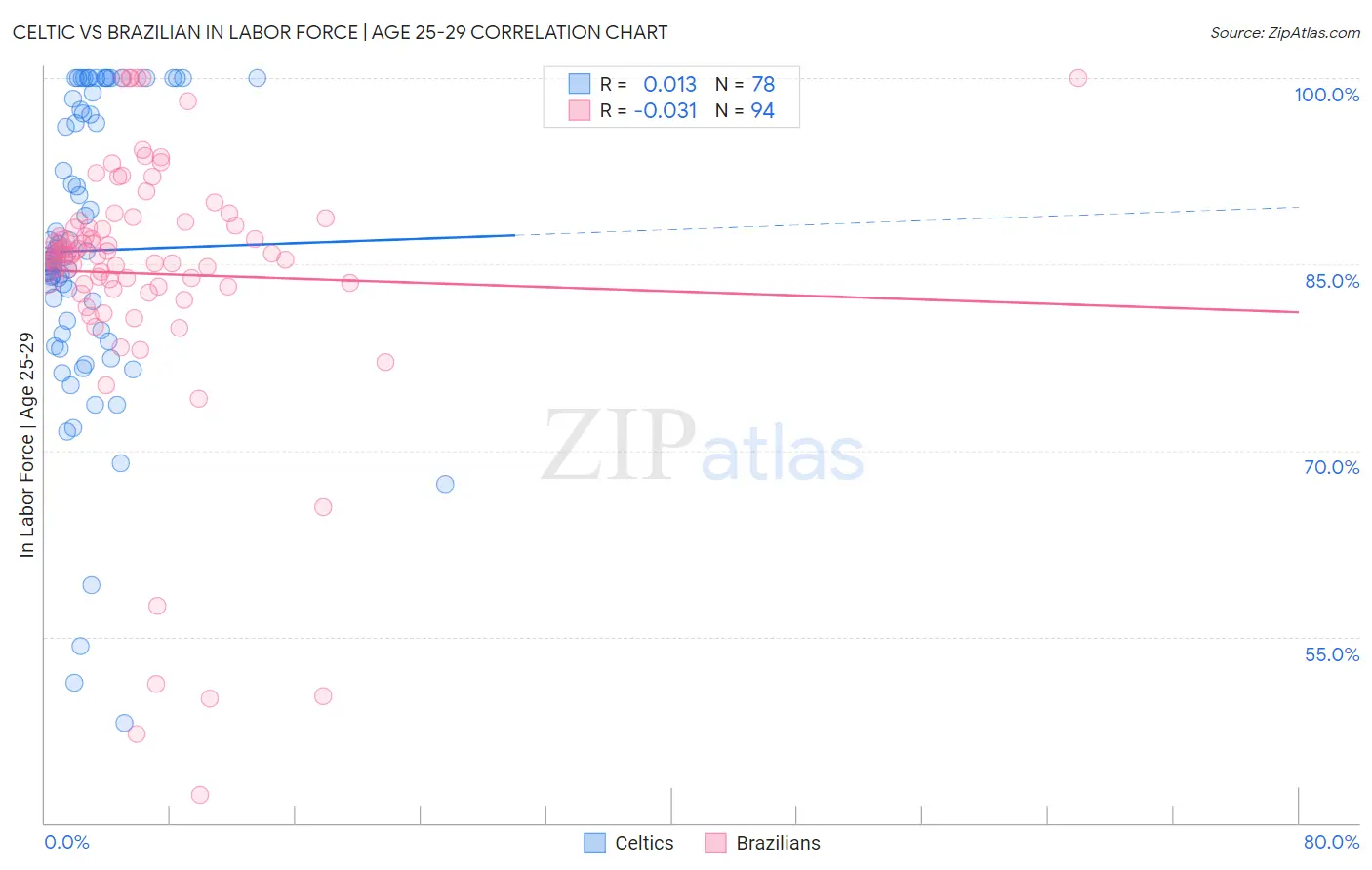 Celtic vs Brazilian In Labor Force | Age 25-29
