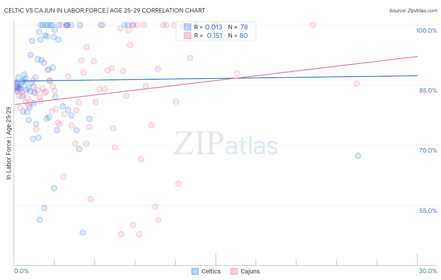 Celtic vs Cajun In Labor Force | Age 25-29