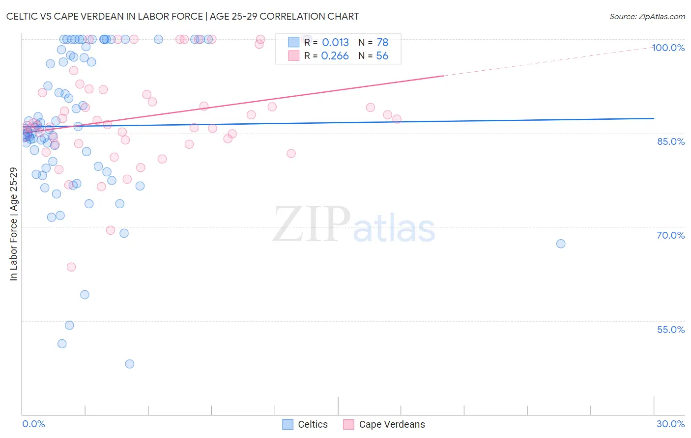 Celtic vs Cape Verdean In Labor Force | Age 25-29