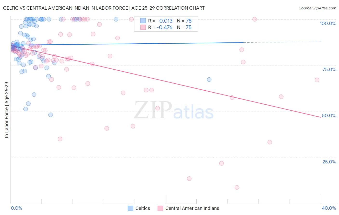 Celtic vs Central American Indian In Labor Force | Age 25-29