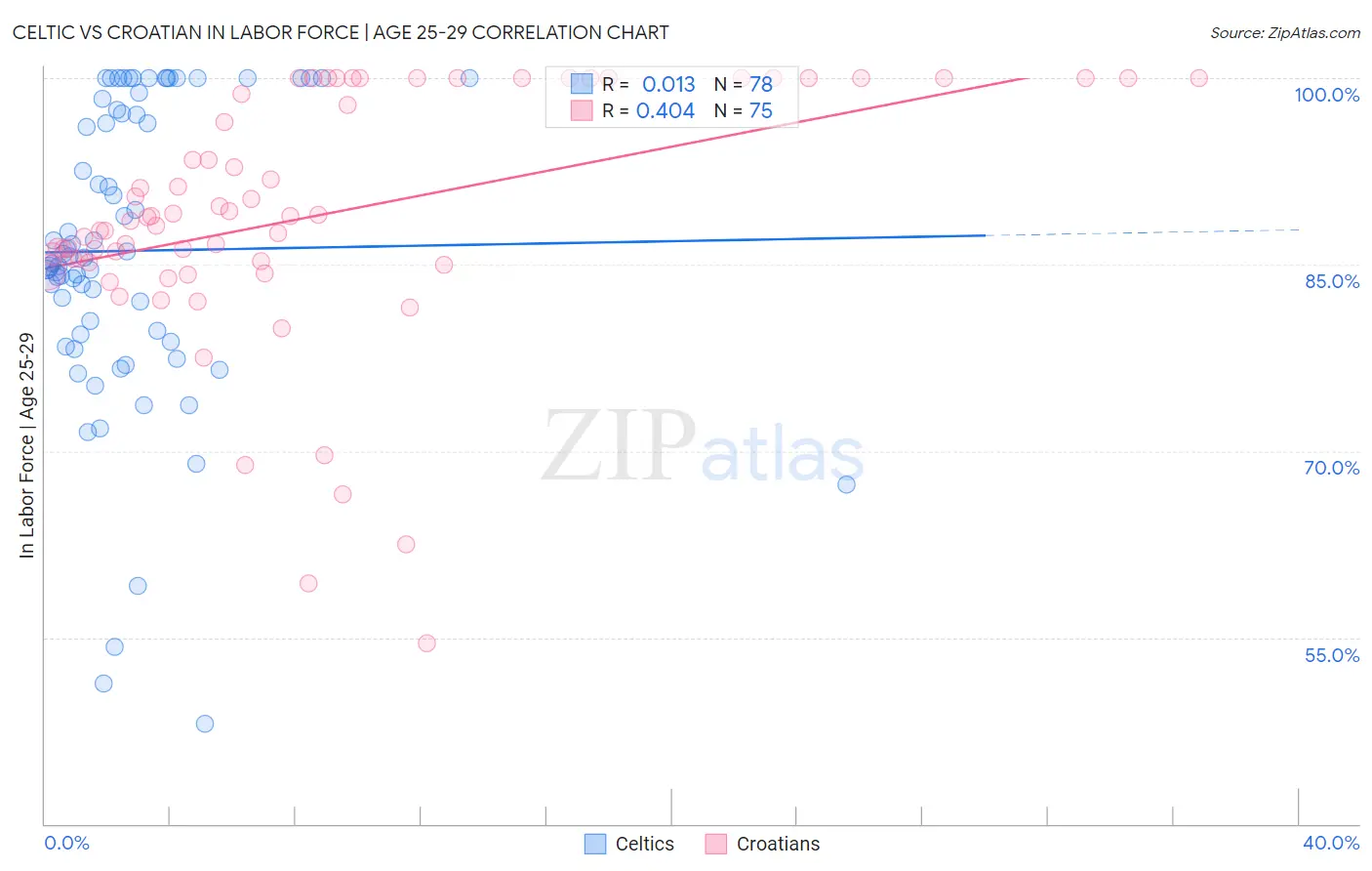 Celtic vs Croatian In Labor Force | Age 25-29